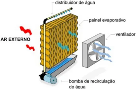 Figura 8 – Sistema de um climatizador evaporativo com painel de contato ar-água Fonte: http://ecovendasbrasil.com.br