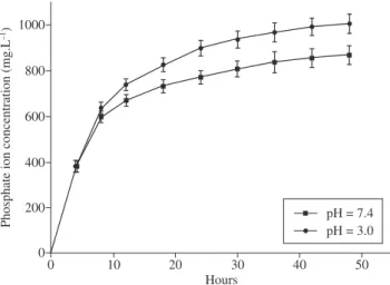 Figure 7. pH change in the different degradation solution: a) Tris-HCl solu- solu-tion, b) citric acid solution