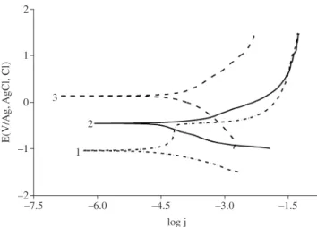 Figure  6. Polarization  curves  at  5  mV.s –1   in  aqueous  solution  0.1  mol.L –1 NaCl for polished aluminum surface: 1) uncoated; and coated with PPy films  galvanostatically deposited at: 2) 10.0 and 3) 5.0 mA.cm –2 .
