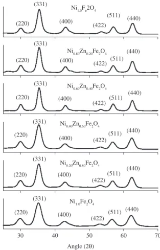 Figure 1. Indexed X-ray diffraction pattern for Ni 1-x Zn x Fe 2 O 4  with x = 0, 0.2,  0.4, 0.6, 0.8 and 1.0.