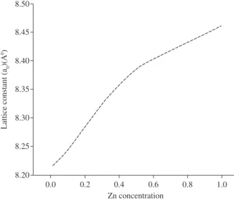 Figure 5. Variation of specific saturation magnetization with Zn concentration  for Ni 1-x Zn x Fe 2 O 4  with x varying from 0 to 1.0.