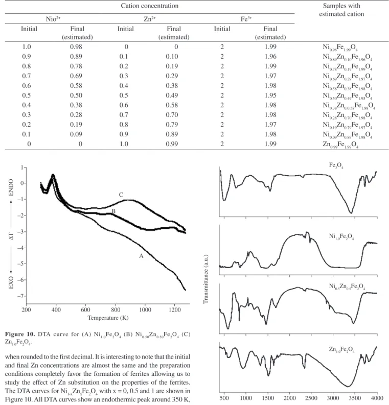 Figure  11. FTIR  spectra  for  Fe 3 O 4   and  for  uncoated  Ni 1-x Zn x Fe 2 O 4   with  x = 0, 0.5 and 1.0