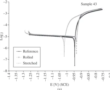 Figure 7. Polarization curves corresponding to two great spangle samples.