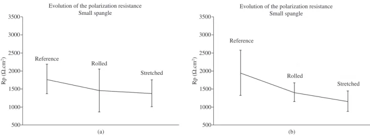 Figure 9. Polarization resistance dependence on the deformation type. a) Small spangle; b) Great spangle.