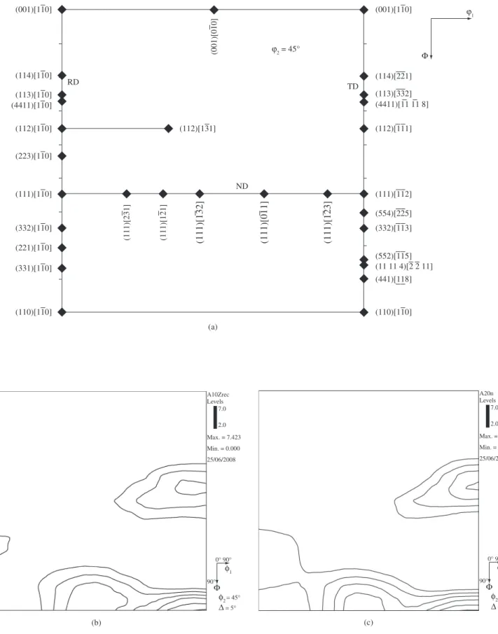 Figure 8. ϕ 2  = 45° ODF sections a) ideal orientations in the section; b) austenite deformed 10% (ε~0.10); c) austenite deformed 20% (ε~0.18).