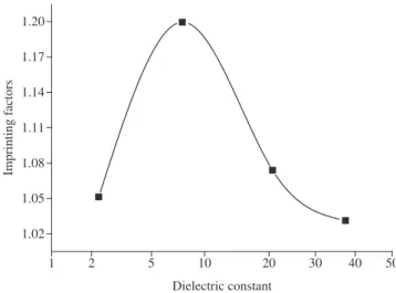 Figure  7. Effect  of  THF  volume  used  in  preparing  MIP  on  quercetin   adsorption.