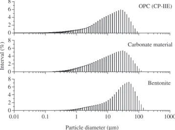 Table 1. Physical, chemical and mechanical characterization of ordinary Portland cement (CP-IIE a ).