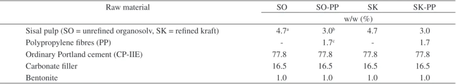 Table 4. Sisal pulp and fibre physical properties a . Pulp (Sisal) Average  