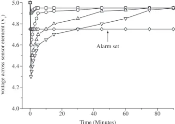 Figure 5. Variation of sensor voltage with time for different idle time of the  sensor element (  ) 6 hours, (  ) 12 hours, (  ) 18 hours and (  ) 24 hours.