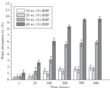 Figure 3. Effect of RHF and MAPP on elongation-at-break.