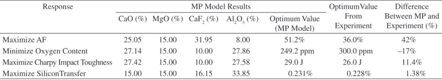 Table 3. Comparison of single objective MP model results with experimental results.