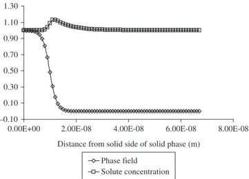 Figure 3. Solute concentration profile of Ni-0.05 mole fraction of Cu alloy  along the interface, from solid side (1) to liquid side (0) at very low  solidifi-cation velocity (V = 8.0 × 10 –5  m/s): Model 1 means present work based on  phase field model fr