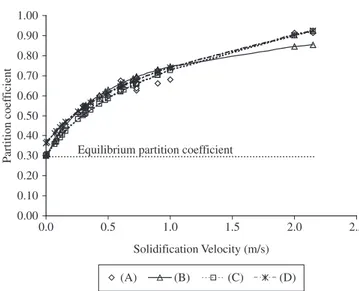 Table 2. Data used to predict the effect of solidification velocity on solute  partition coefficient 