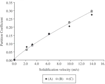 Figure 9. The effect of solidification velocity on Bi partition coefficient in  Si-Bi alloy: A) experimental 10 ; B) equation 2, 4 and 5 using K st  equal to 1.5; 