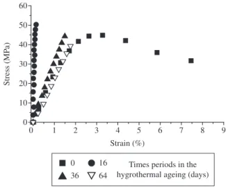 Figure 5. Typical stress-strain curves of the samples before and after hygro- hygro-thermal ageing