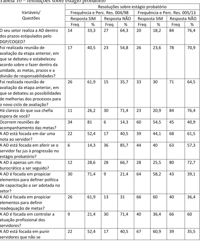 Tabela 10 – resoluções sobre estágio probatório 