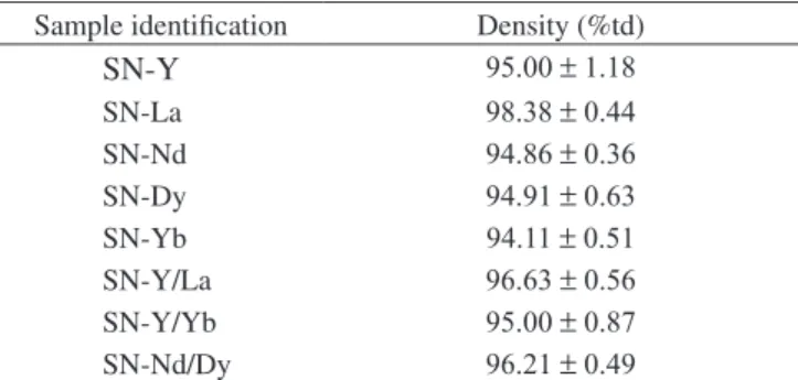 Table 2. Density of the silicon nitride-based ceramic samples.