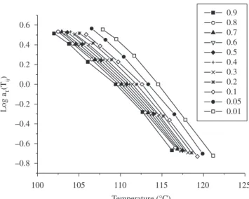 Figure 2 shows the plots of the crystallization rate as a function  of sample temperature