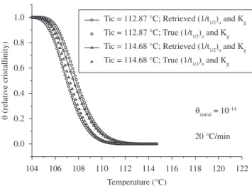 Figure 11 presents the heat flow vs. temperature curves gener- gener-ated with different  θ initial 