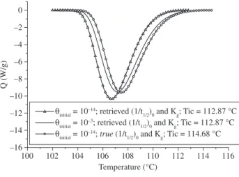 Figure 11. Influence of θ initial  on the heat flow vs. temperature curves.