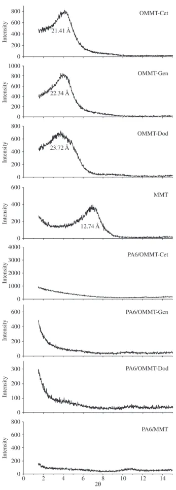 Figure  1. XRD patterns of a) unmodified clay (MMT) and modified with  the  salts:  Dodigen  (OMMT-Dod),  Genamin  (OMMT-Gen),  Cetremide  (OMMT-Cet); and b) PA6/clay nanocomposites