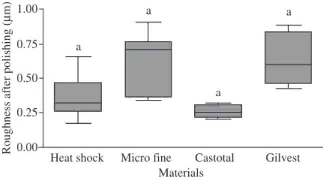 Figure 3. Graphic representation of surface roughness of tested investments  after polishing
