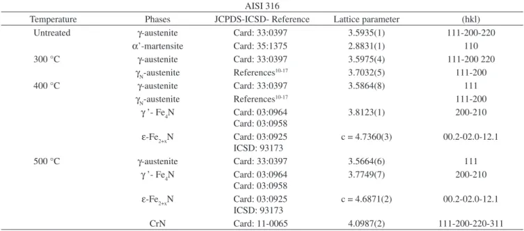 Table 2. Phases, lattice parameters, space group and symmetry for untreated and nitrided AISI 316.