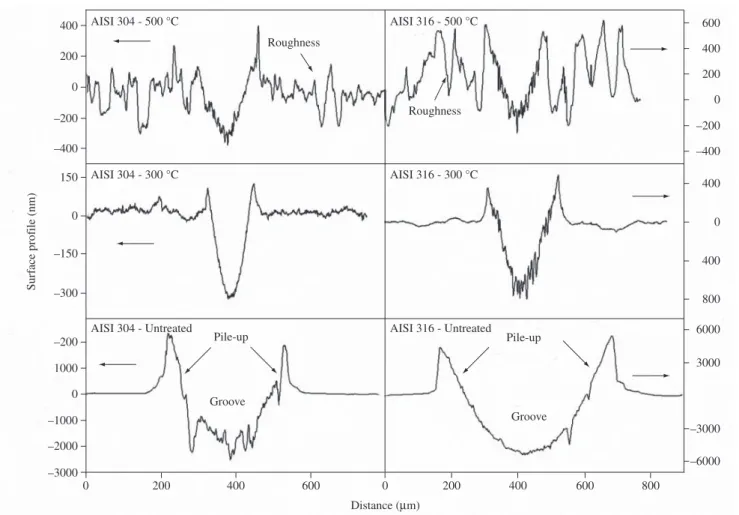 Figure 7 shows typical cross-section profiles at the mean track  region of the groove produced after the sliding distance of  9 m