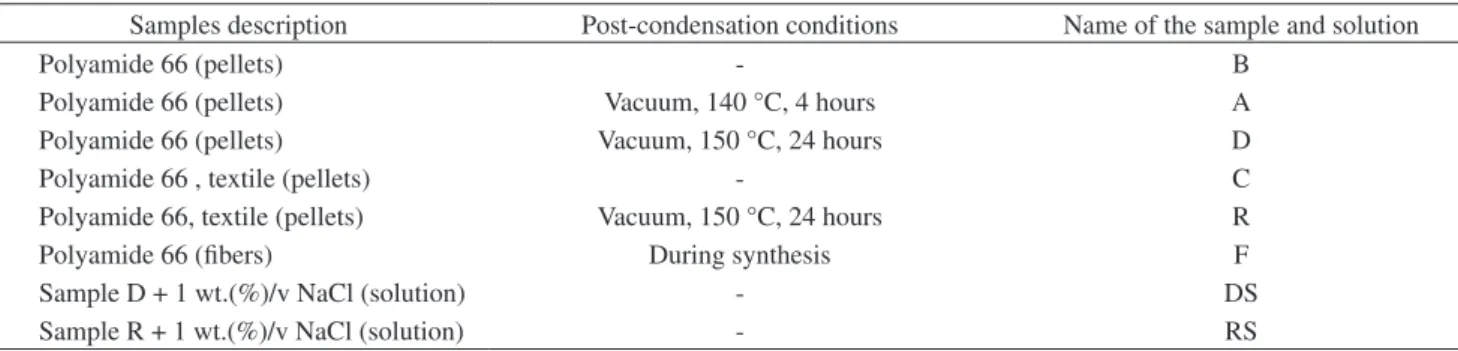 Table 1. Nomenclature of the polyamide 66 samples.