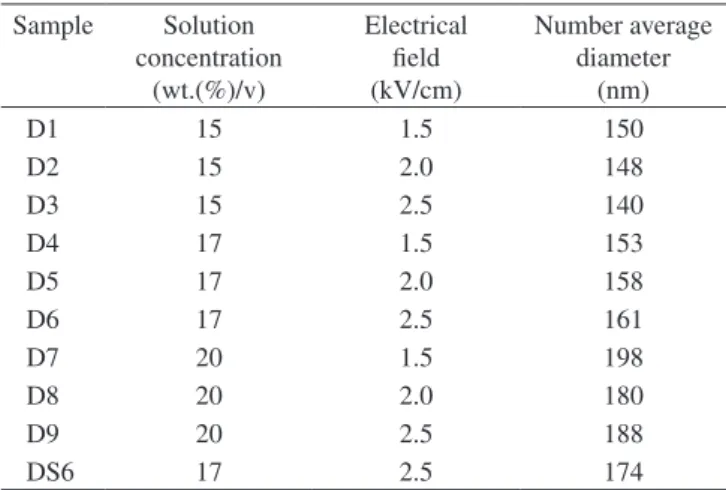 Figure 1. Electrospinning set-up used in this work.