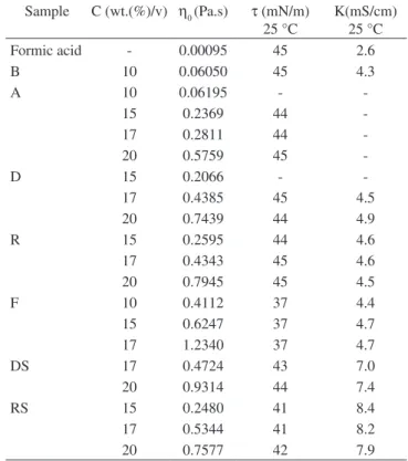 Table 6. Properties of the polyamide 66.