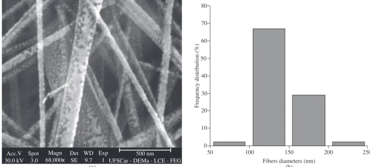 Figure 6. a) Micrograph of sample RS2 (Phillips ®  SEM); and b) diameter distribution (Zeiss ®  SEM).