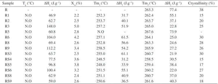 Table 8. Main thermal transitions, amount of residual solvent, X r.s , and crystallinity of sample R nanofibers.