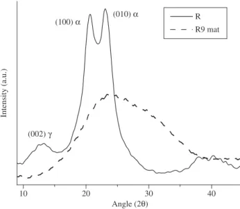Figure 9. Diffractograms of sample R and R9 mat.