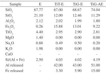 Table 1. Chemical analyses of the samples.