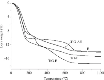 Figure 3a and 3b show N 2  adsorption-desorption isotherms of  the Ti-samples before and after treatment at 500 °C, respectively