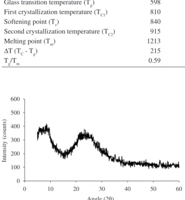 Figure 1. X ray diffraction patterns for the glass at room temperature.