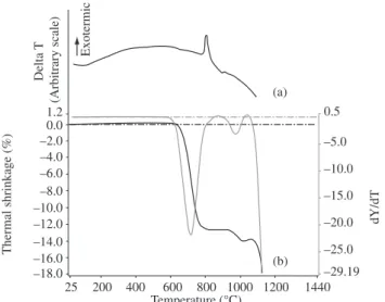 Figure 3. Viscosity behavior of the glass.