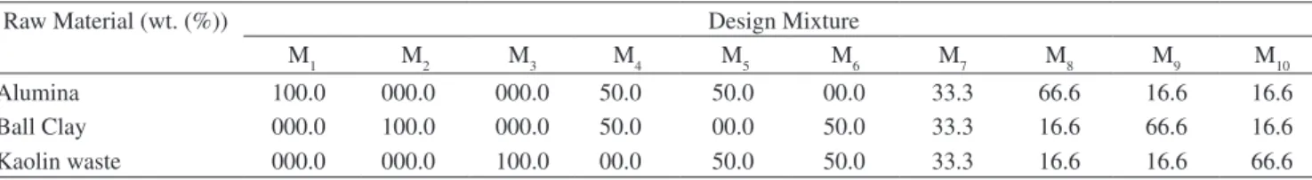Table 1. Chemical composition a  (wt. (%)) of the wastes and commercial raw materials used.