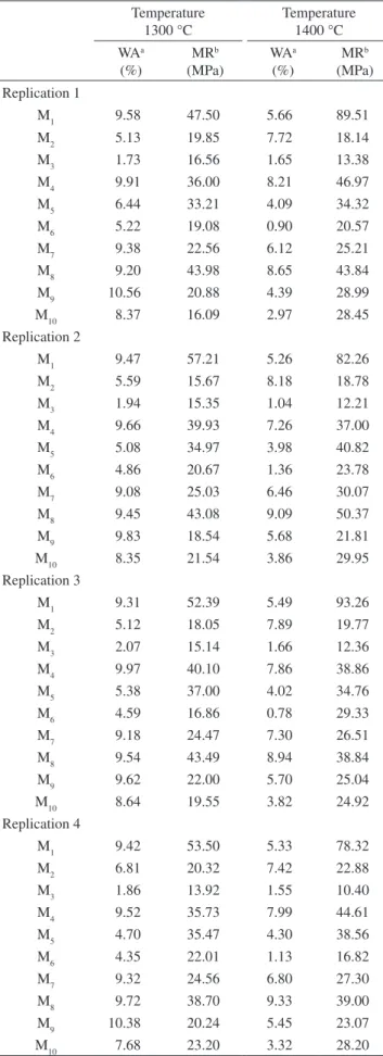 Table 3.  Measured values of water absorption and modulus of rupture obtained  for the 10 simplex mixtures.