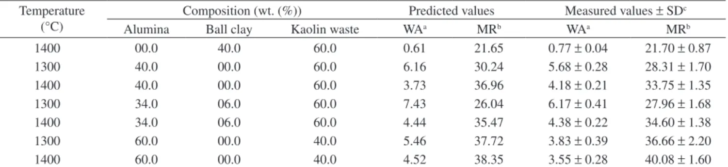 Table 5. Composition of checkpoint mixtures and corresponding measured and predicted values of water absorption and modulus of rupture.