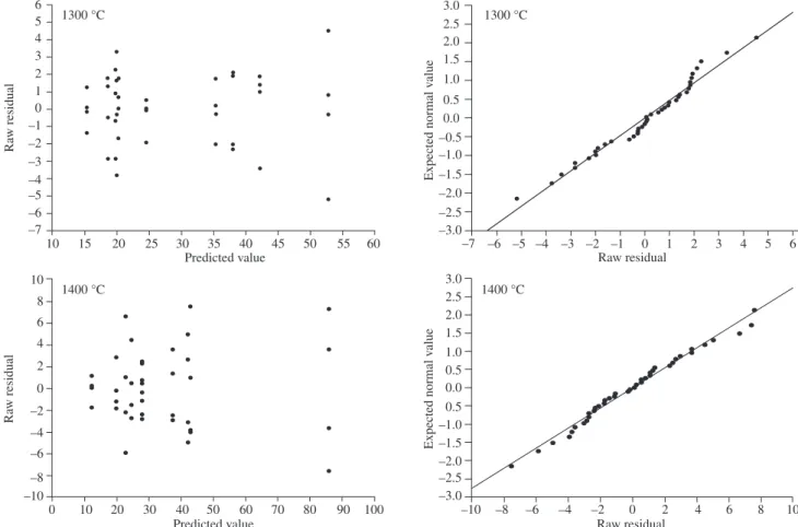 Figure 2. Modulus of rupture raw residuals vs. predicted values and normal probability curve for modulus of rupture residuals at 1300 °C and 1400 °C.