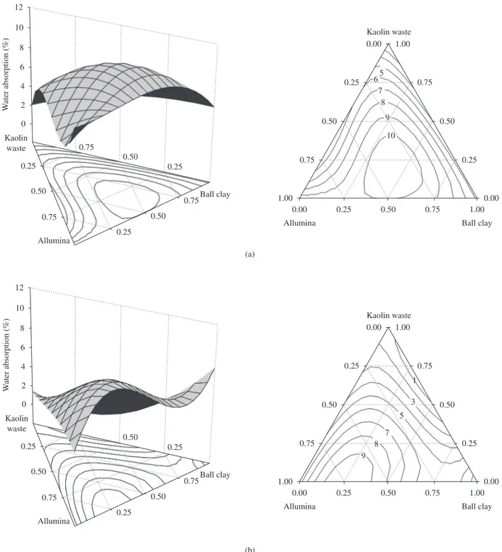 Figure 4. Response surface plots and their projections onto the composition triangle for water absorption at a) 1300 °C; and b) 1400 °C.(a)(b)0.750.750.750.500.500.500.250.250.25KaolinwasteBall clayAllumina121086420Water absorption (%)65789100.750.750.75 0