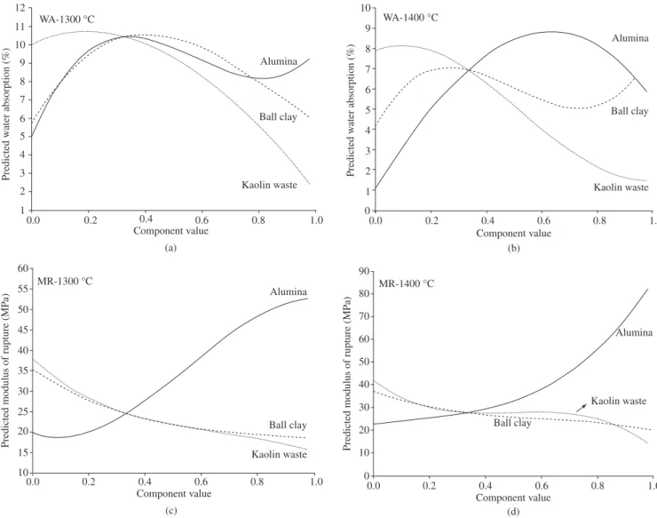 Figure 6. Predicted properties trace plots: a) water absorption at 1300 °C, b) water absorption at 1400 °C, c) modulus of rupture at 1300 °C; and d) modulus  of rupture at 1400 °C
