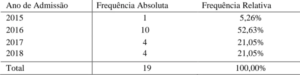 Tabela 1. Tabela do Ano de Admissão dos servidores em estágio probatório. 