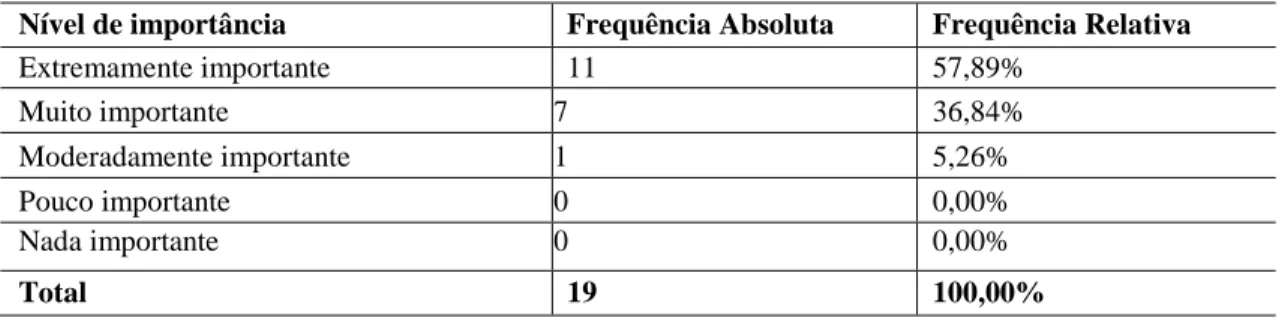 Tabela 4. Nível de importância de Disseminação de Conhecimento para os servidores em estágio probatório