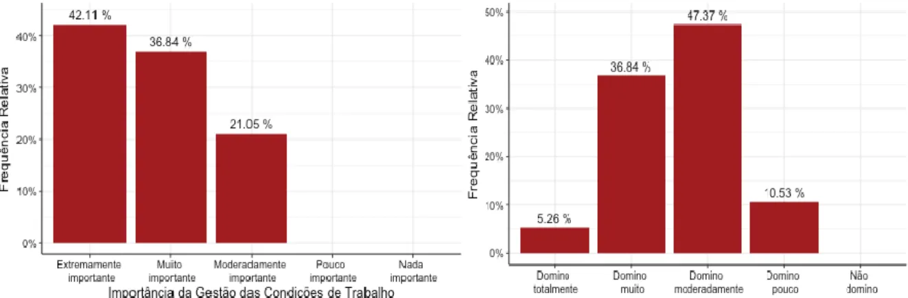 Gráfico  7. Tabela do nível de domínio em Gestão das Condições de Trabalho dos servidores em estágio probatório