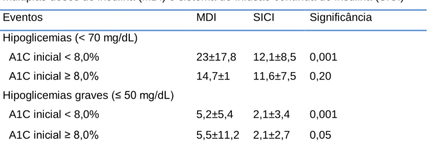 Tabela 3. Episódios hipoglicêmicos por paciente por mês durante esquema de  múltiplas doses de insulina (MDI) e sistema de infusão contínua de insulina (SICI) 