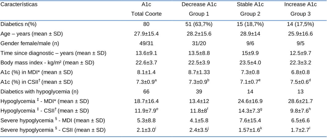 Table 2. Reviews of blood concentrations of  glycosylated hemoglobin (A1c) in response to treatment with the continuous  subcutaneous insulin infusion (CSII) 