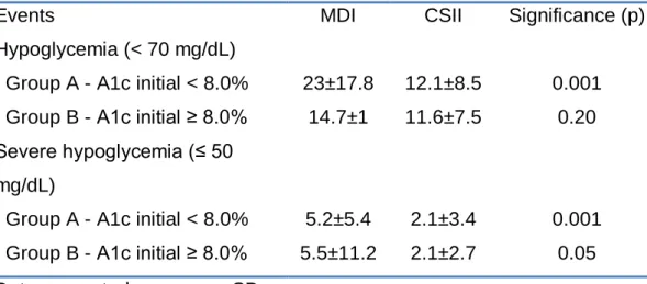 Table 3. Hypoglycemic episodes per month during multiple daily injections  (MDI) regimen and continuous subcutaneous insulin infusion (CSII) 